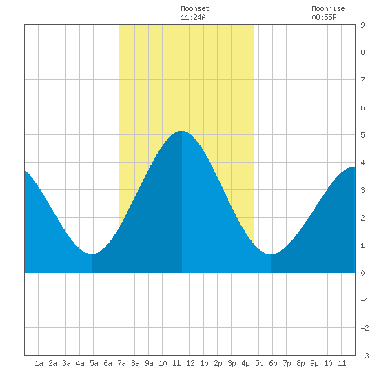 Delaware Bay tide chart for Wednesday, November 24, 2021