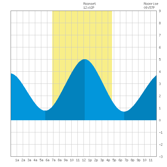 Delaware Bay tide chart for Thursday, November 25, 2021