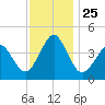 Delaware Bay tide chart for Thursday, November 25, 2021