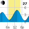 Delaware Bay tide chart for Saturday, November 27, 2021
