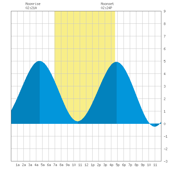 Delaware Bay tide chart for Tuesday, November 30, 2021
