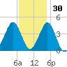 Delaware Bay tide chart for Tuesday, November 30, 2021