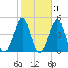 Delaware Bay tide chart for Wednesday, November 3, 2021