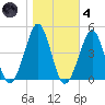 Delaware Bay tide chart for Thursday, November 4, 2021