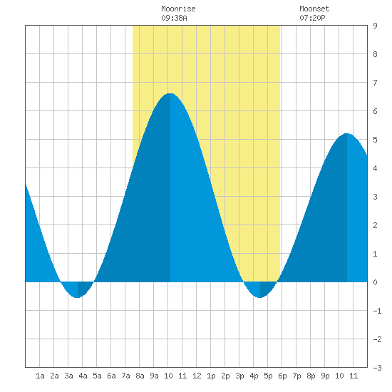 Delaware Bay tide chart for Saturday, November 6, 2021