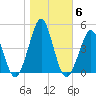 Delaware Bay tide chart for Saturday, November 6, 2021