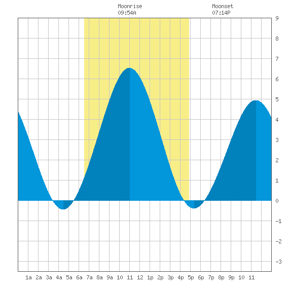 Delaware Bay tide chart for Sunday, November 7, 2021