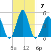 Delaware Bay tide chart for Sunday, November 7, 2021