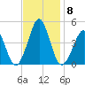 Delaware Bay tide chart for Monday, November 8, 2021