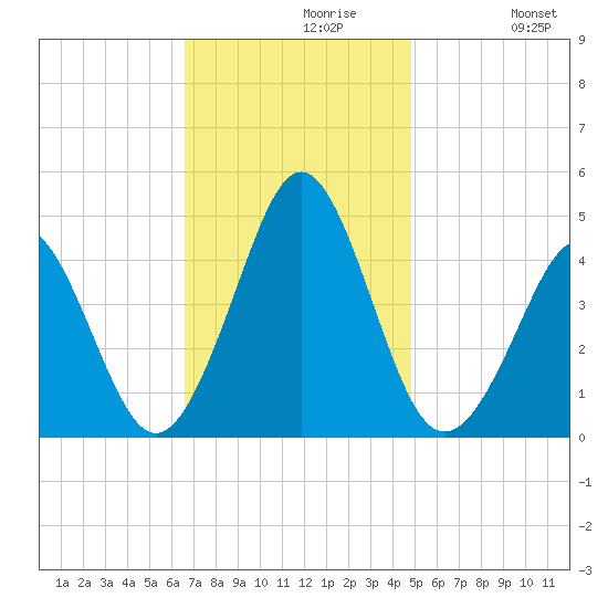 Delaware Bay tide chart for Tuesday, November 9, 2021
