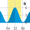 Delaware Bay tide chart for Tuesday, November 9, 2021