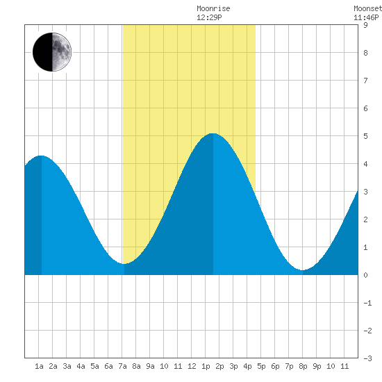 Delaware Bay tide chart for Friday, December 10, 2021