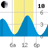 Delaware Bay tide chart for Friday, December 10, 2021