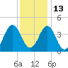 Delaware Bay tide chart for Monday, December 13, 2021