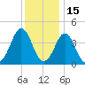 Delaware Bay tide chart for Wednesday, December 15, 2021