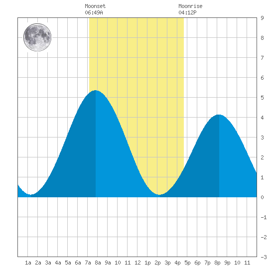 Delaware Bay tide chart for Saturday, December 18, 2021