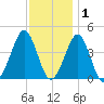 Delaware Bay tide chart for Wednesday, December 1, 2021