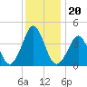 Delaware Bay tide chart for Monday, December 20, 2021
