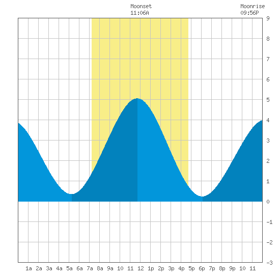 Delaware Bay tide chart for Friday, December 24, 2021