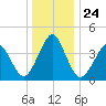 Delaware Bay tide chart for Friday, December 24, 2021