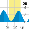 Delaware Bay tide chart for Tuesday, December 28, 2021