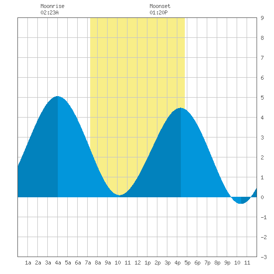 Delaware Bay tide chart for Wednesday, December 29, 2021