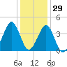 Delaware Bay tide chart for Wednesday, December 29, 2021