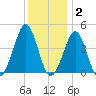 Delaware Bay tide chart for Thursday, December 2, 2021