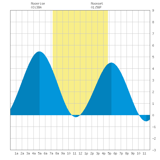 Delaware Bay tide chart for Thursday, December 30, 2021