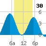 Delaware Bay tide chart for Thursday, December 30, 2021