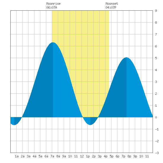 Delaware Bay tide chart for Friday, December 3, 2021