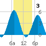 Delaware Bay tide chart for Friday, December 3, 2021