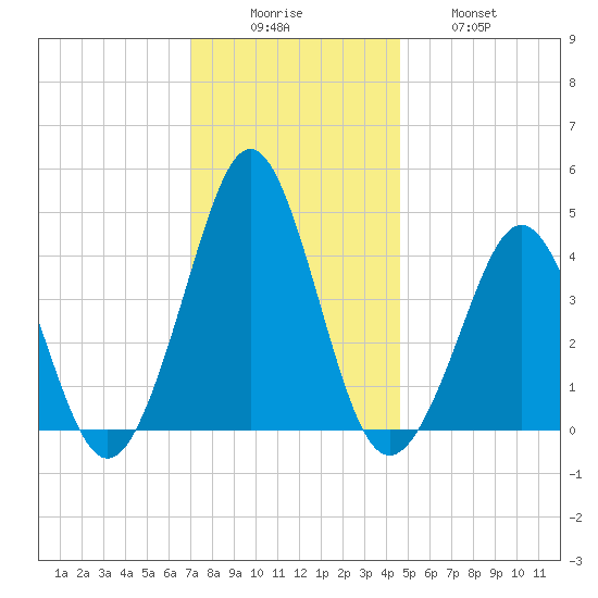 Delaware Bay tide chart for Monday, December 6, 2021