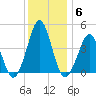 Delaware Bay tide chart for Monday, December 6, 2021