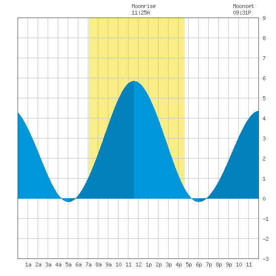 Delaware Bay tide chart for Wednesday, December 8, 2021