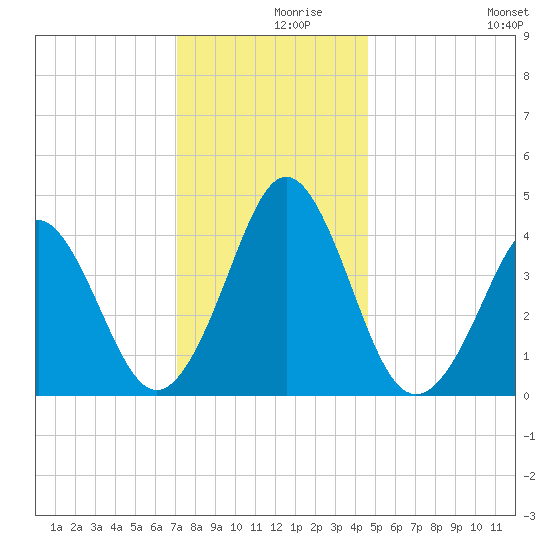 Delaware Bay tide chart for Thursday, December 9, 2021