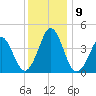 Delaware Bay tide chart for Thursday, December 9, 2021