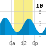 Delaware Bay tide chart for Monday, January 10, 2022