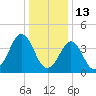 Delaware Bay tide chart for Thursday, January 13, 2022