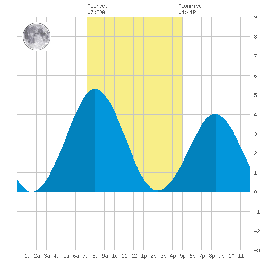 Delaware Bay tide chart for Monday, January 17, 2022