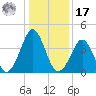Delaware Bay tide chart for Monday, January 17, 2022