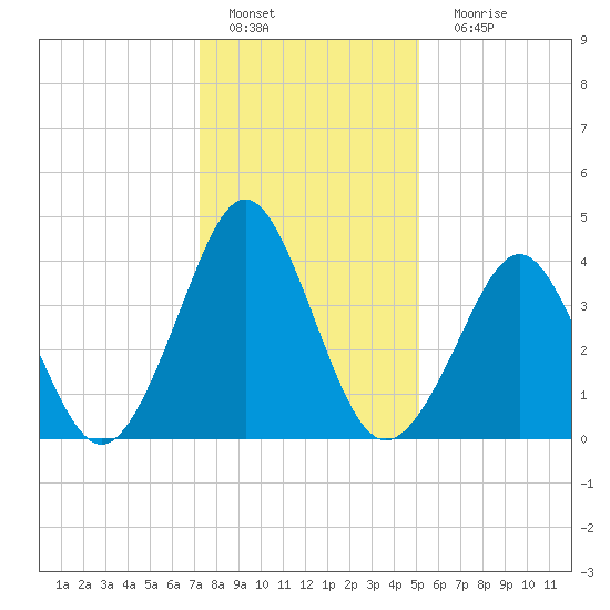 Delaware Bay tide chart for Wednesday, January 19, 2022