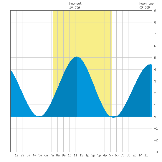 Delaware Bay tide chart for Saturday, January 22, 2022
