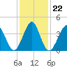 Delaware Bay tide chart for Saturday, January 22, 2022