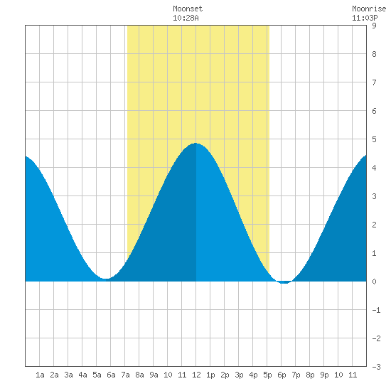 Delaware Bay tide chart for Sunday, January 23, 2022