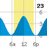 Delaware Bay tide chart for Sunday, January 23, 2022