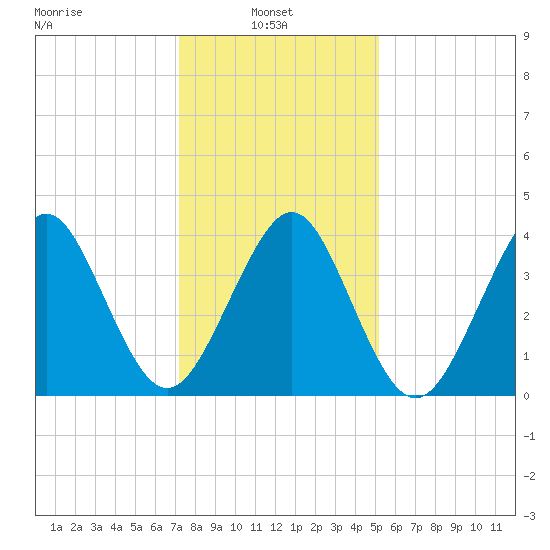 Delaware Bay tide chart for Monday, January 24, 2022