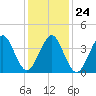 Delaware Bay tide chart for Monday, January 24, 2022