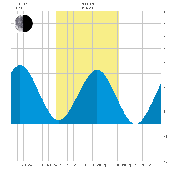 Delaware Bay tide chart for Tuesday, January 25, 2022
