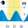 Delaware Bay tide chart for Tuesday, January 25, 2022